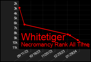 Total Graph of Whitetiger
