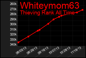 Total Graph of Whiteymom63