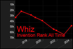 Total Graph of Whiz