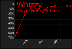Total Graph of Whizzy