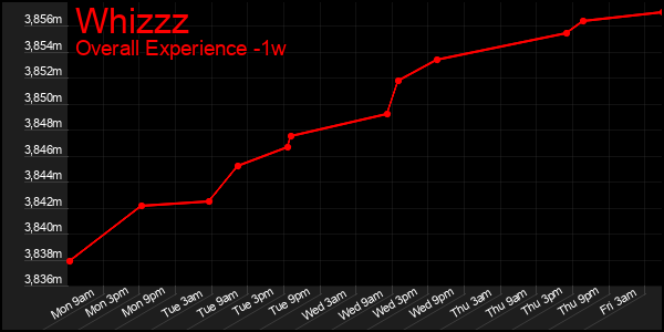 1 Week Graph of Whizzz