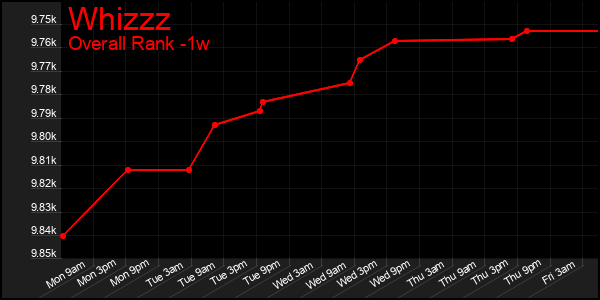 1 Week Graph of Whizzz