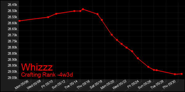 Last 31 Days Graph of Whizzz