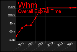 Total Graph of Whm
