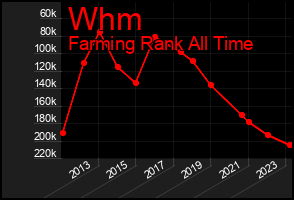 Total Graph of Whm