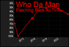 Total Graph of Who Da Man