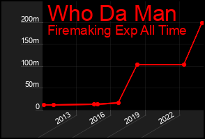 Total Graph of Who Da Man