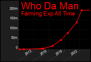 Total Graph of Who Da Man