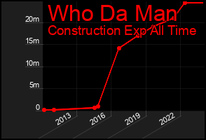 Total Graph of Who Da Man