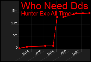 Total Graph of Who Need Dds