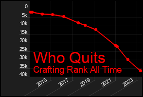 Total Graph of Who Quits