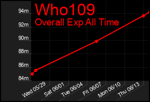Total Graph of Who109