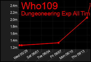 Total Graph of Who109