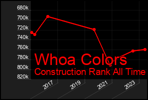 Total Graph of Whoa Colors