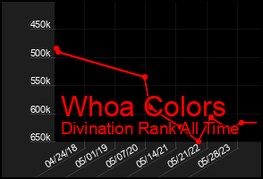 Total Graph of Whoa Colors