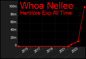 Total Graph of Whoa Nellee