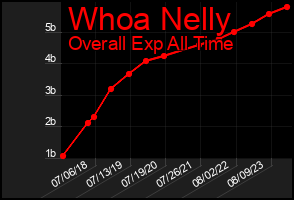 Total Graph of Whoa Nelly