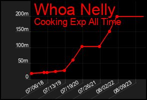Total Graph of Whoa Nelly