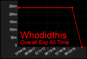 Total Graph of Whodidthis