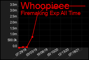 Total Graph of Whoopieee