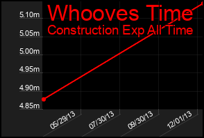 Total Graph of Whooves Time
