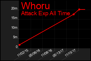 Total Graph of Whoru
