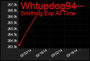 Total Graph of Whtupdog94