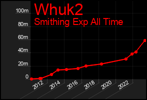 Total Graph of Whuk2