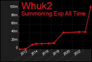 Total Graph of Whuk2
