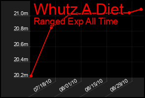 Total Graph of Whutz A Diet