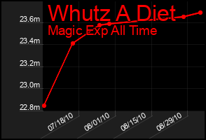 Total Graph of Whutz A Diet