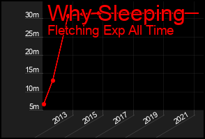 Total Graph of Why Sleeping