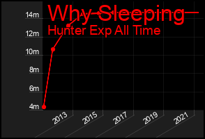 Total Graph of Why Sleeping