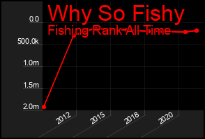 Total Graph of Why So Fishy