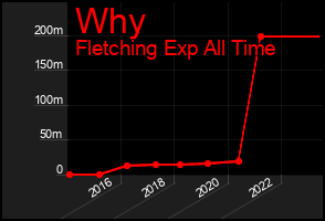 Total Graph of Why