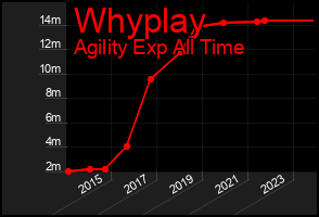 Total Graph of Whyplay