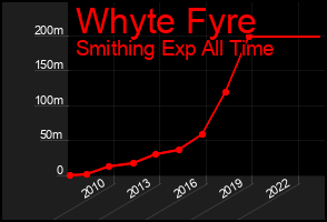 Total Graph of Whyte Fyre