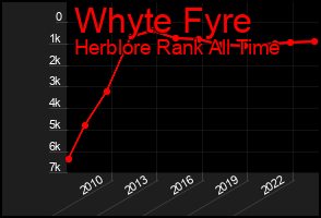 Total Graph of Whyte Fyre