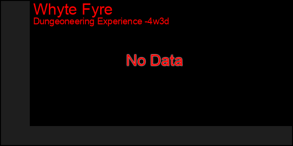 Last 31 Days Graph of Whyte Fyre