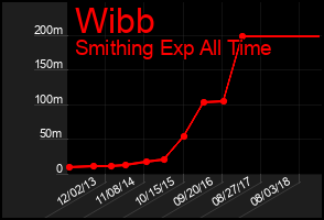 Total Graph of Wibb