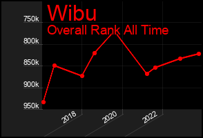 Total Graph of Wibu