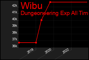 Total Graph of Wibu