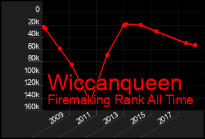 Total Graph of Wiccanqueen