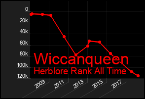 Total Graph of Wiccanqueen
