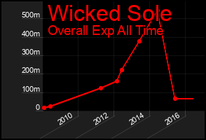 Total Graph of Wicked Sole
