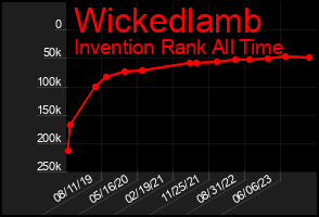 Total Graph of Wickedlamb