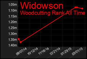 Total Graph of Widowson