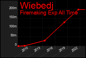 Total Graph of Wiebedj