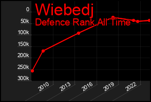 Total Graph of Wiebedj