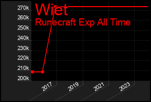 Total Graph of Wiet